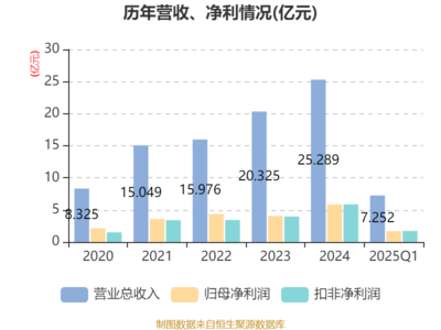 大豪科技2025年一季度净利润增长13.46%，新材料科技领域技术开发成果显著